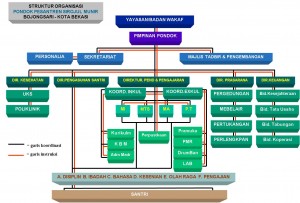Bagan Struktur Organisasi